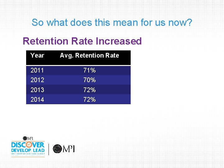 So what does this mean for us now? Retention Rate Increased Year Avg. Retention