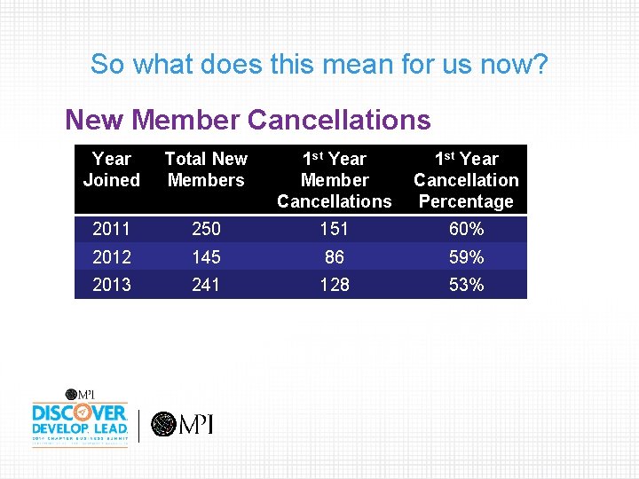 So what does this mean for us now? New Member Cancellations Year Joined Total
