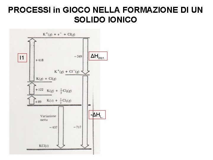 PROCESSI in GIOCO NELLA FORMAZIONE DI UN SOLIDO IONICO I 1 ΔHincr. -ΔHL. 