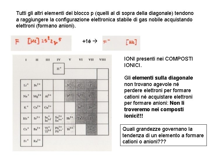 Tutti gli altri elementi del blocco p (quelli al di sopra della diagonale) tendono