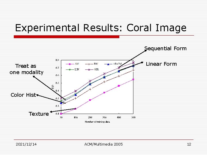 Experimental Results: Coral Image Sequential Form Linear Form Treat as one modality Color Hist