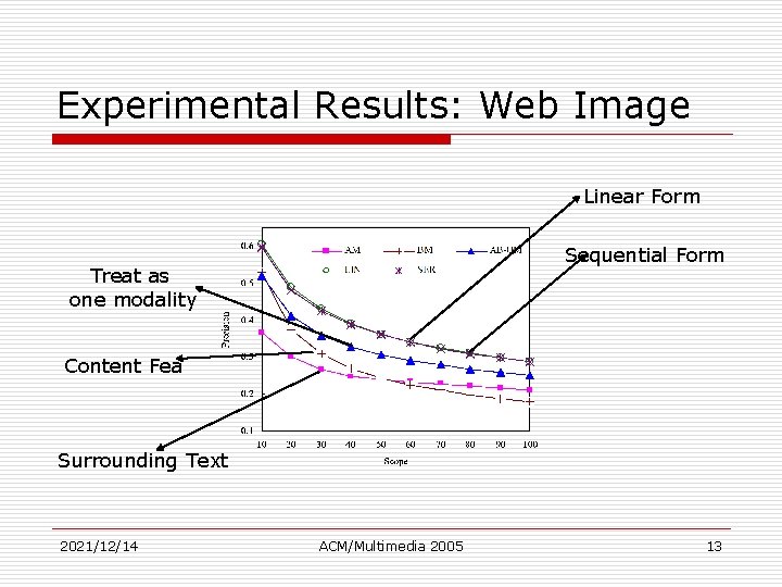 Experimental Results: Web Image Linear Form Sequential Form Treat as one modality Content Fea