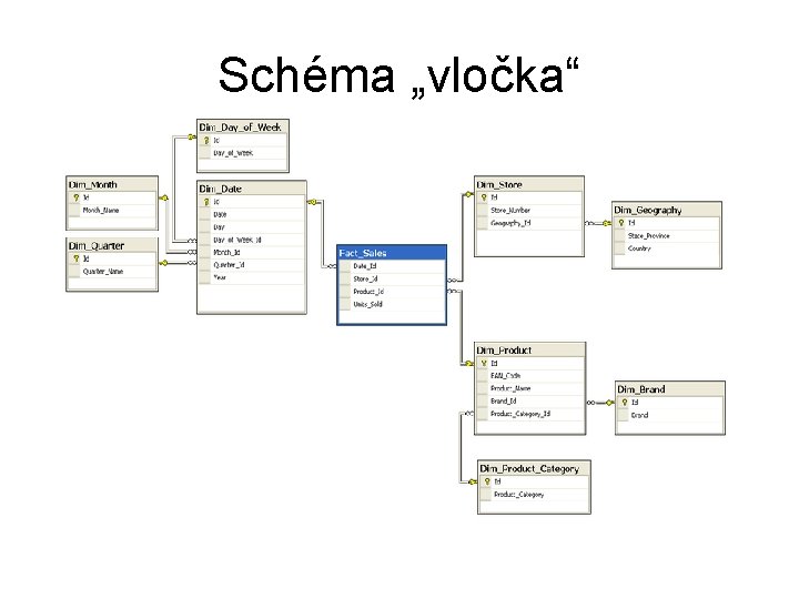 Schéma „vločka“ 