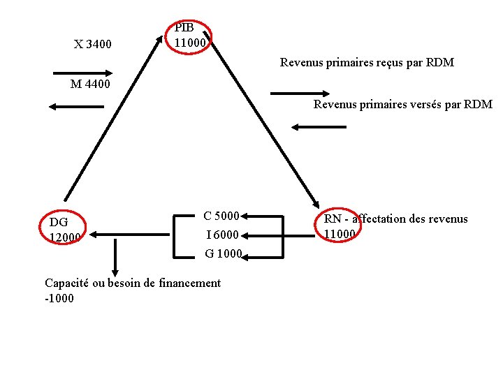 X 3400 PIB 11000 Revenus primaires reçus par RDM M 4400 Revenus primaires versés