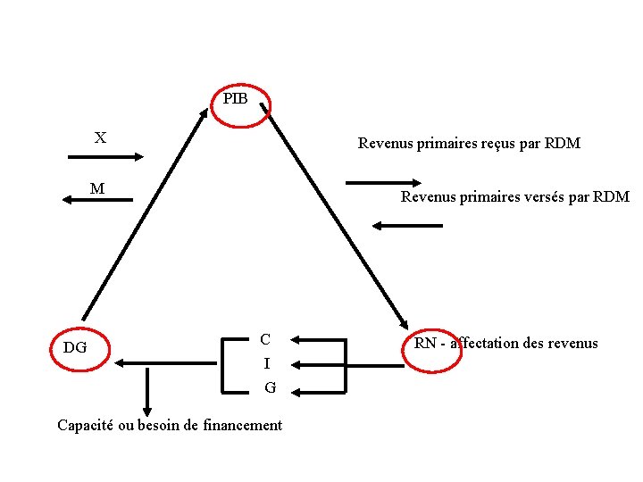 PIB X Revenus primaires reçus par RDM M DG Revenus primaires versés par RDM