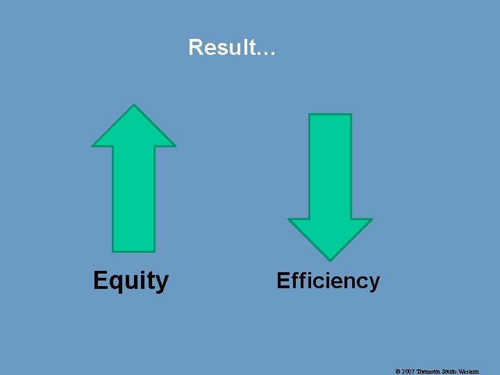 Result… Equity Efficiency © 2007 Thomson South-Western 