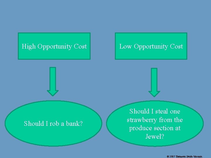 High Opportunity Cost Should I rob a bank? Low Opportunity Cost Should I steal