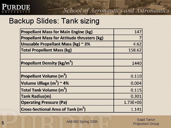 Backup Slides: Tank sizing 5 AAE 450 Spring 2009 Saad Tanvir Propulsion Group 