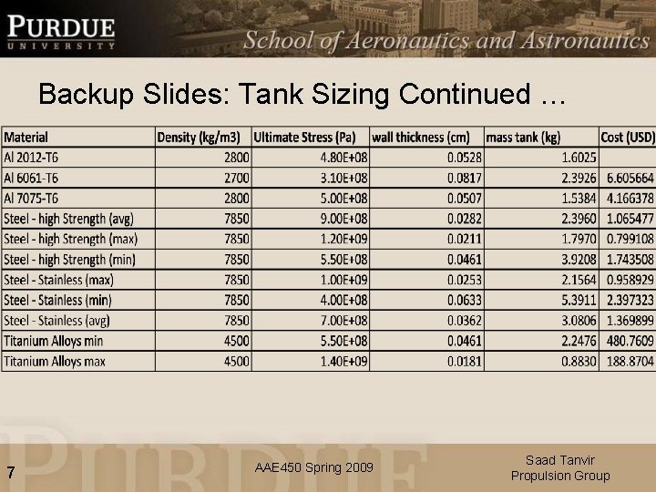 Backup Slides: Tank Sizing Continued … 7 AAE 450 Spring 2009 Saad Tanvir Propulsion
