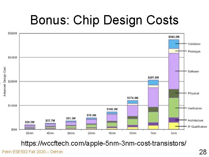 Bonus: Chip Design Costs https: //wccftech. com/apple-5 nm-3 nm-cost-transistors/ Penn ESE 532 Fall 2020