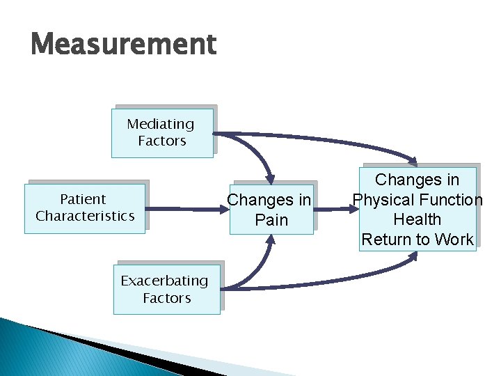 Measurement Mediating Factors Patient Characteristics Exacerbating Factors Changes in Pain Changes in Physical Function