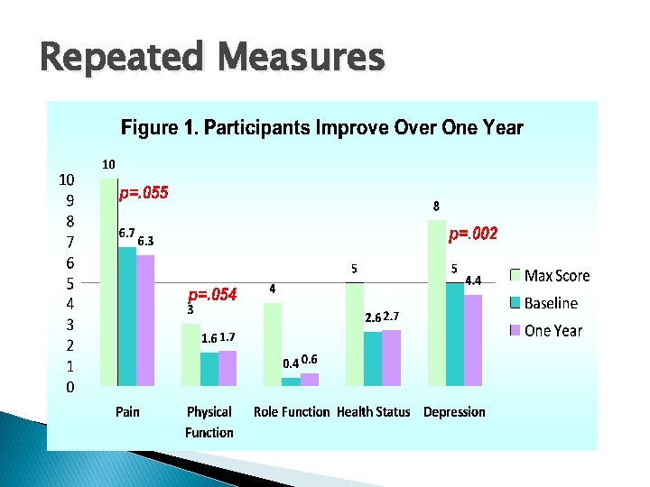 Repeated Measures 