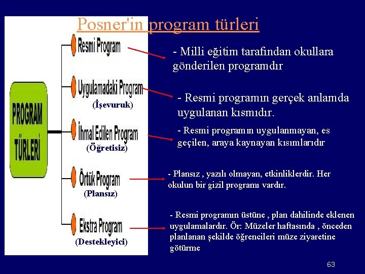 Posner'in program türleri - Milli eğitim tarafından okullara gönderilen programdır (İşevuruk) (Öğretisiz) (Plansız) (Destekleyici)