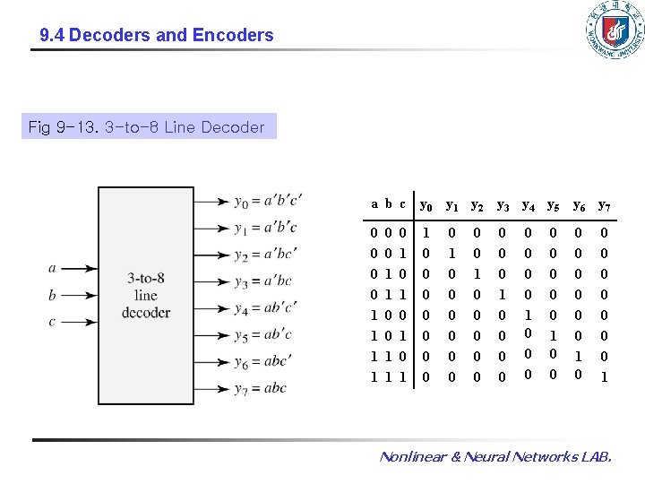 9. 4 Decoders and Encoders Fig 9 -13. 3 -to-8 Line Decoder a b