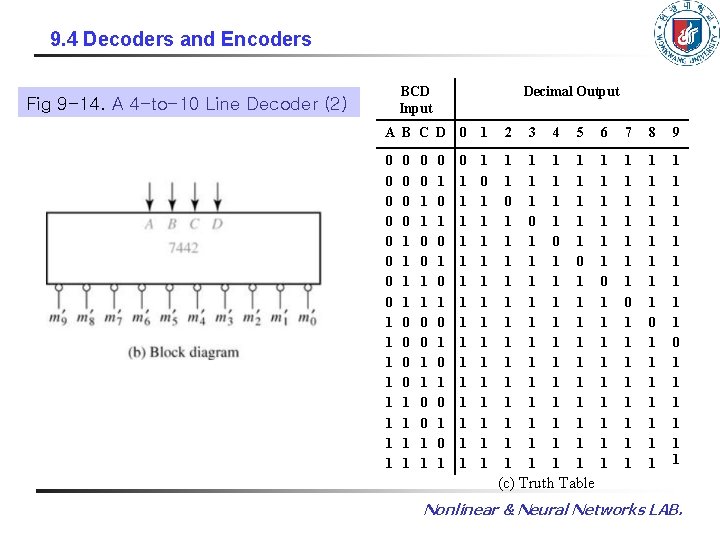 9. 4 Decoders and Encoders BCD Input Fig 9 -14. A 4 -to-10 Line