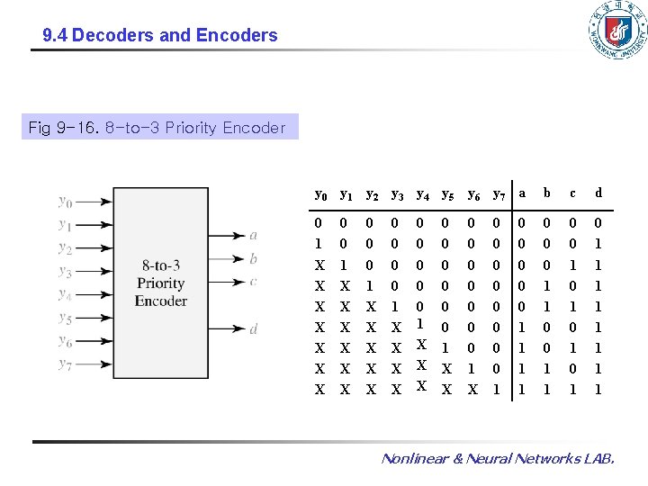 9. 4 Decoders and Encoders Fig 9 -16. 8 -to-3 Priority Encoder y 0