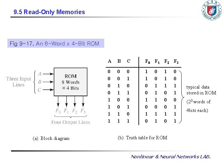 9. 5 Read-Only Memories Fig 9 -17. An 8 -Word x 4 -Bit ROM