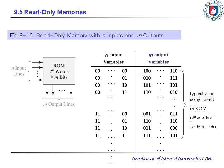 9. 5 Read-Only Memories Fig 9 -18. Read-Only Memory with n Inputs and m