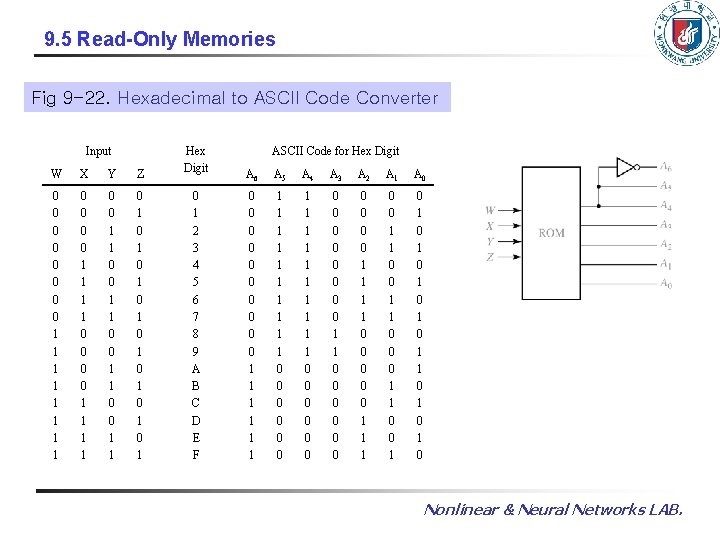 9. 5 Read-Only Memories Fig 9 -22. Hexadecimal to ASCII Code Converter Input W