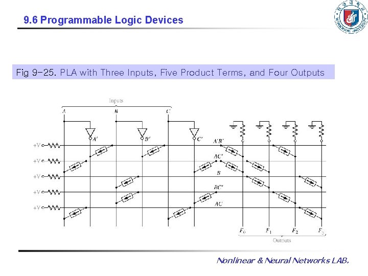 9. 6 Programmable Logic Devices Fig 9 -25. PLA with Three Inputs, Five Product