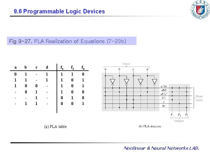 9. 6 Programmable Logic Devices Fig 9 -27. PLA Realization of Equations (7 -23