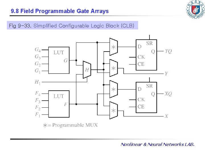 9. 8 Field Programmable Gate Arrays Fig 9 -33. Simplified Configurable Logic Block (CLB)