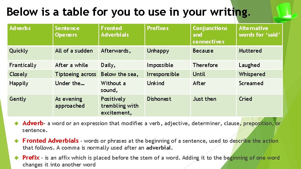 Below is a table for you to use in your writing. Adverbs Sentence Openers