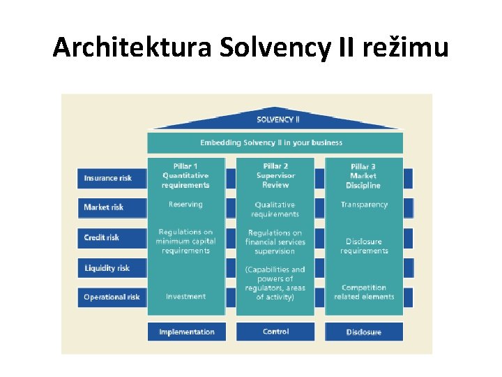 Architektura Solvency II režimu 