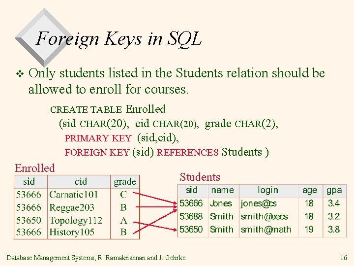 Foreign Keys in SQL v Only students listed in the Students relation should be
