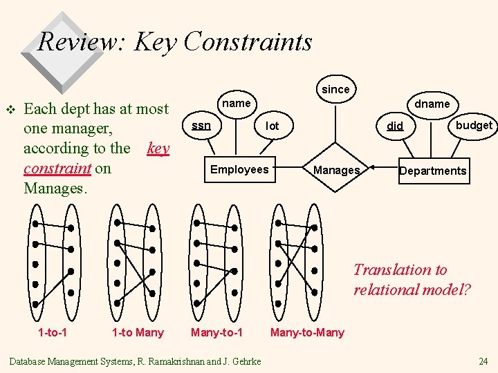 Review: Key Constraints since v Each dept has at most one manager, according to