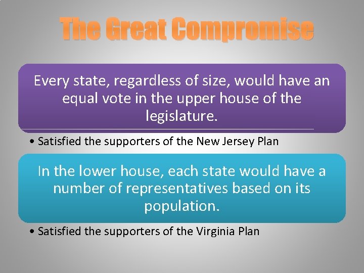 The Great Compromise Every state, regardless of size, would have an equal vote in