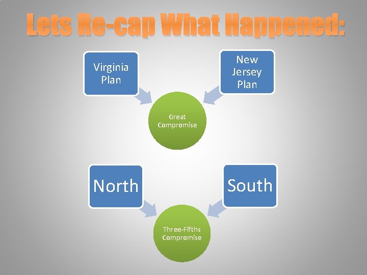 Lets Re-cap What Happened: New Jersey Plan Virginia Plan Great Compromise South North Three-Fifths