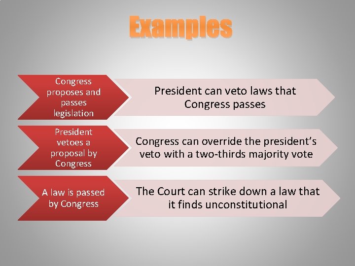 Examples Congress proposes and passes legislation President can veto laws that Congress passes President
