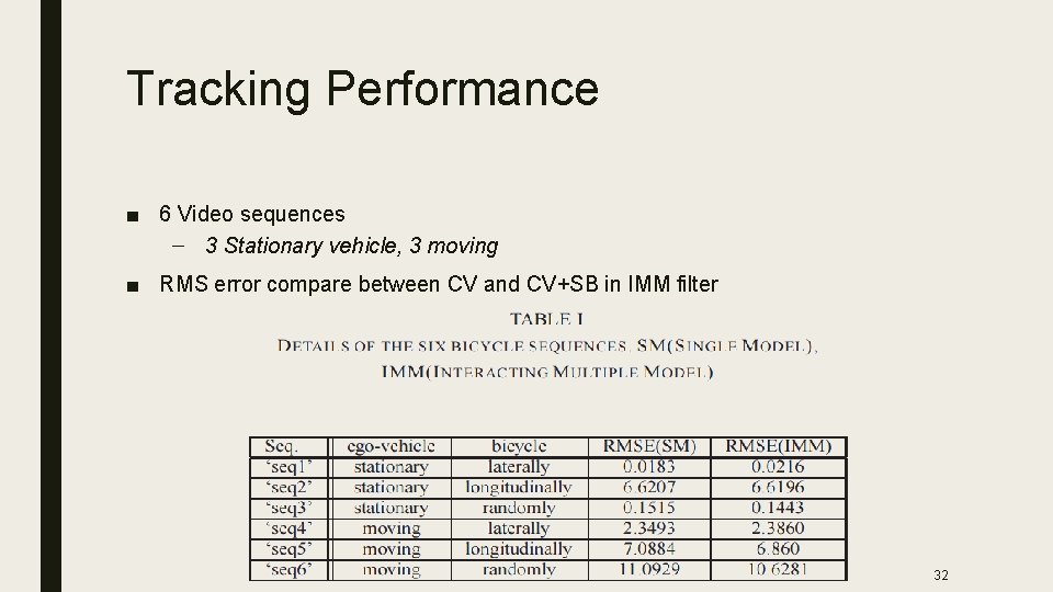Tracking Performance ■ 6 Video sequences – 3 Stationary vehicle, 3 moving ■ RMS