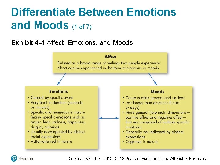 Differentiate Between Emotions and Moods (1 of 7) Exhibit 4 -1 Affect, Emotions, and