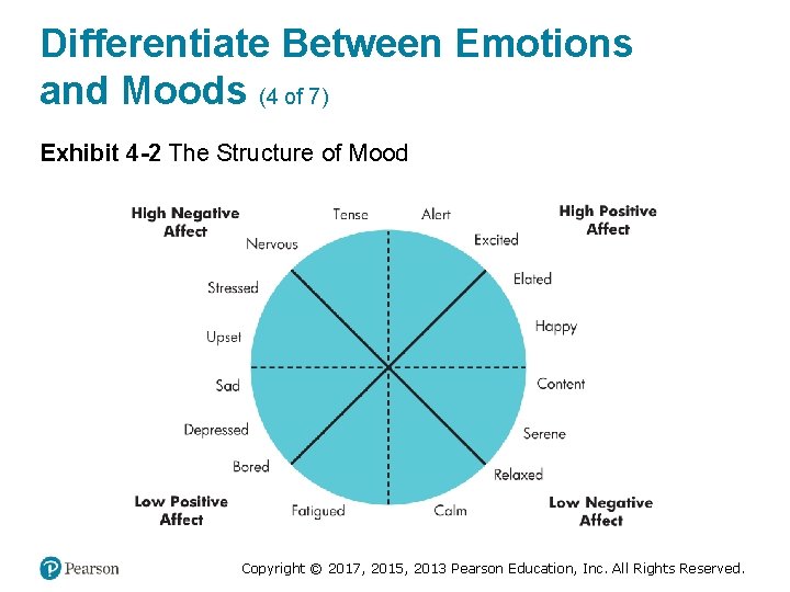 Differentiate Between Emotions and Moods (4 of 7) Exhibit 4 -2 The Structure of