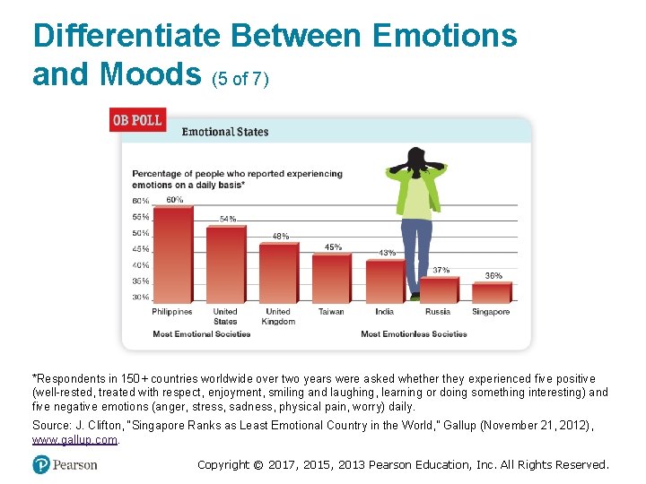 Differentiate Between Emotions and Moods (5 of 7) *Respondents in 150+ countries worldwide over