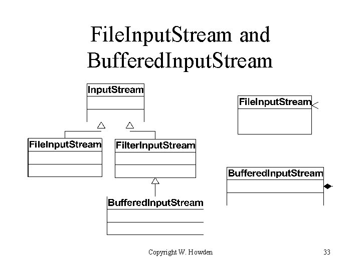 File. Input. Stream and Buffered. Input. Stream Copyright W. Howden 33 