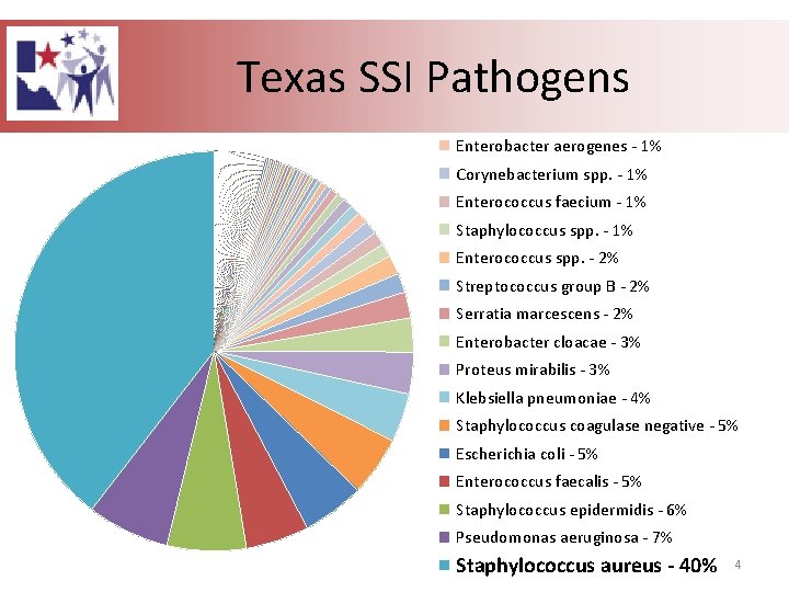 Texas SSI Pathogens Enterobacter aerogenes - 1% Corynebacterium spp. - 1% Enterococcus faecium -