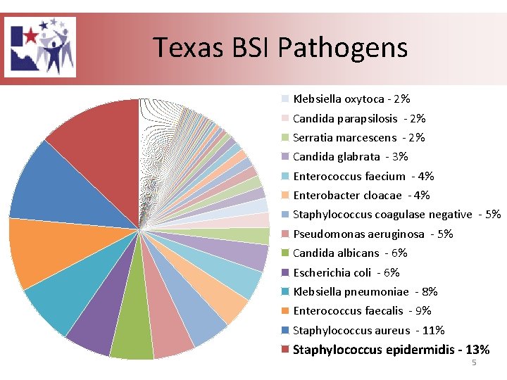 Texas BSI Pathogens Klebsiella oxytoca - 2% Candida parapsilosis - 2% Serratia marcescens -