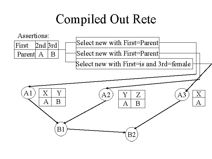 Compiled Out Rete Assertions: First 2 nd 3 rd Parent A B A 1