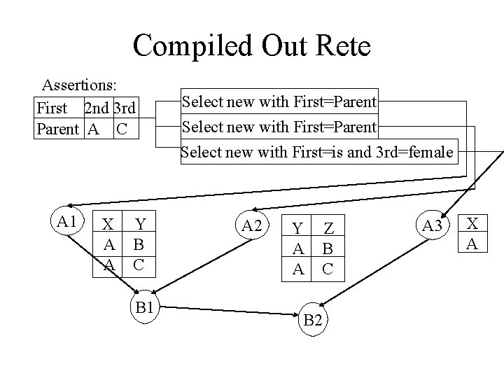 Compiled Out Rete Assertions: First 2 nd 3 rd Parent A C A 1