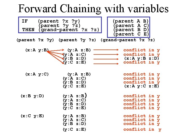Forward Chaining with variables IF (parent ? x ? y) (parent ? y ?