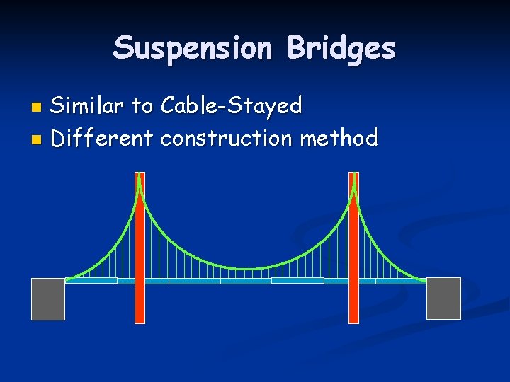 Suspension Bridges Similar to Cable-Stayed n Different construction method n 