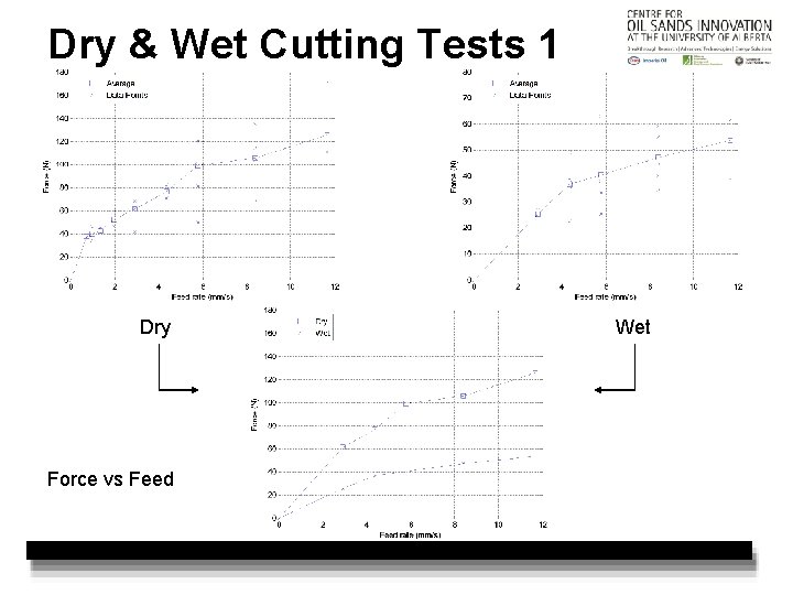 Dry & Wet Cutting Tests 1 Dry Force vs Feed Wet 