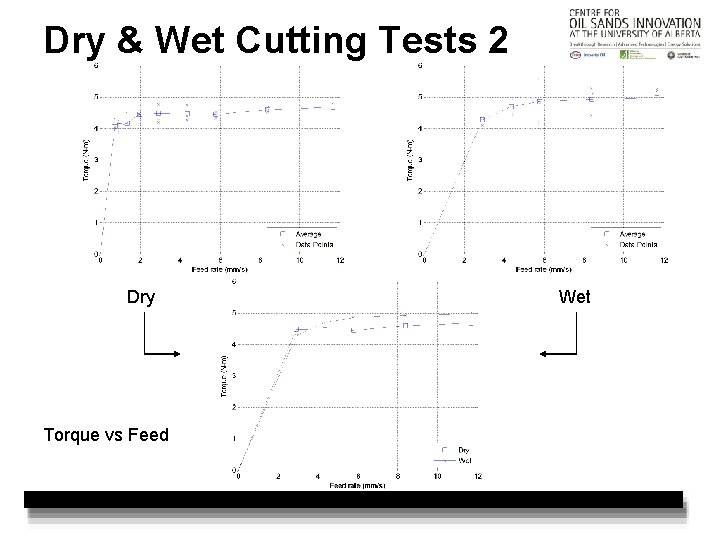 Dry & Wet Cutting Tests 2 Dry Torque vs Feed Wet 