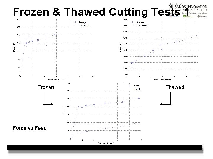 Frozen & Thawed Cutting Tests 1 Frozen Force vs Feed Thawed 