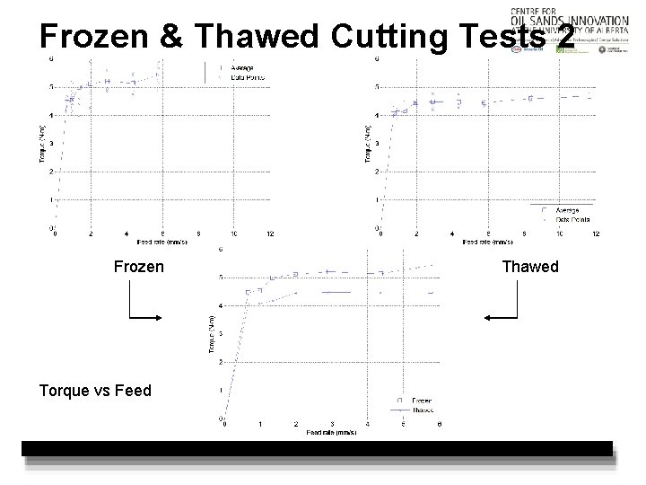 Frozen & Thawed Cutting Tests 2 Frozen Torque vs Feed Thawed 