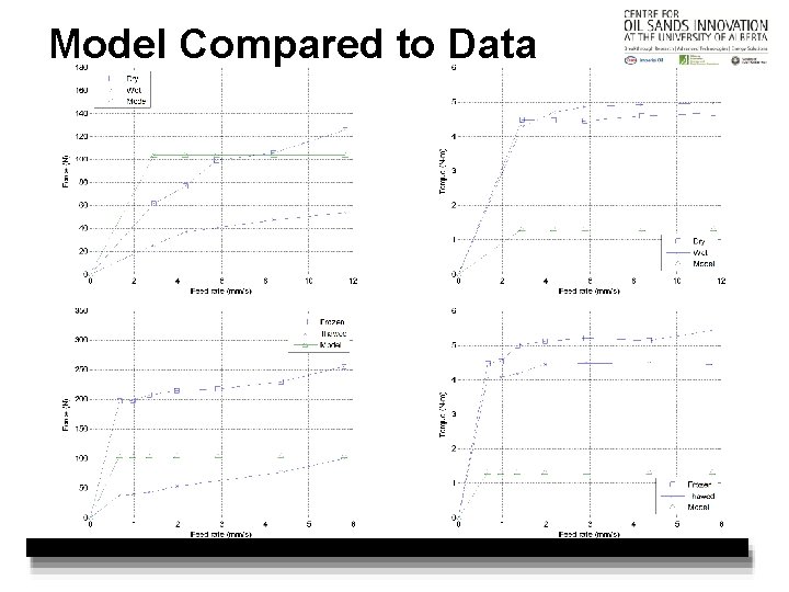 Model Compared to Data 