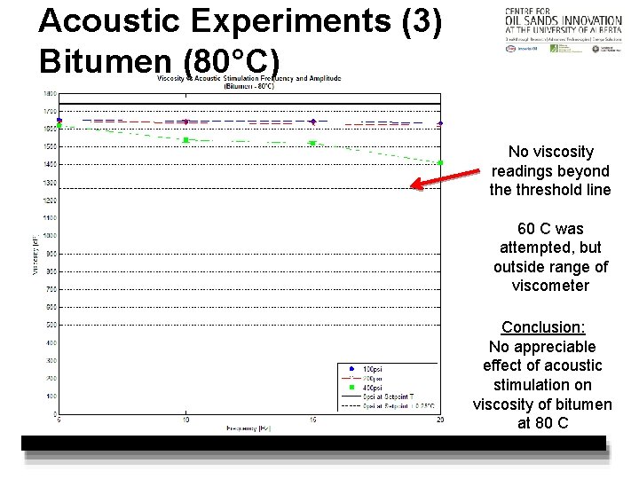 Acoustic Experiments (3) Bitumen (80°C) No viscosity readings beyond the threshold line 60 C